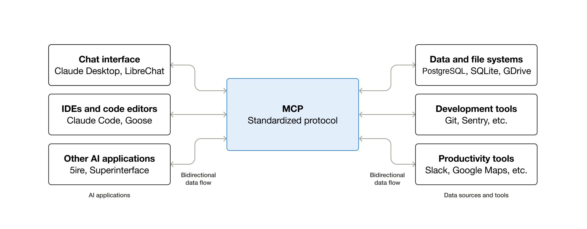 Anthropic 聯手 OpenAI 統一協定：MCP 如何在 2026 年讓 AI 助理從「只會聊天」變「真的能幹 ...